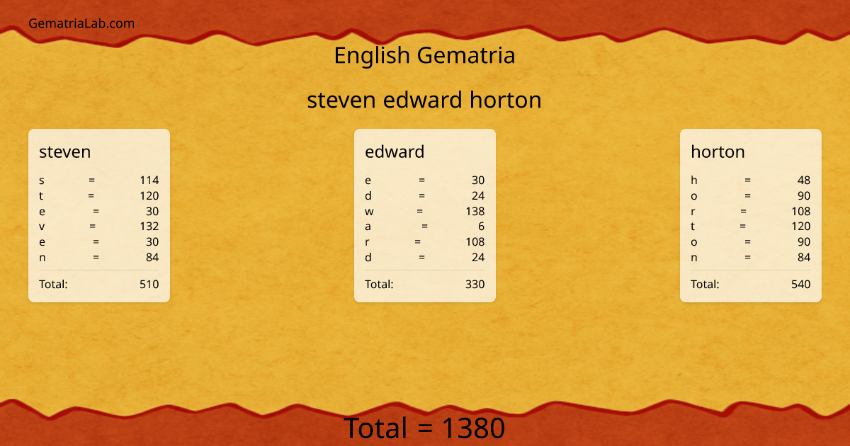 steven edward horton in english Gematria